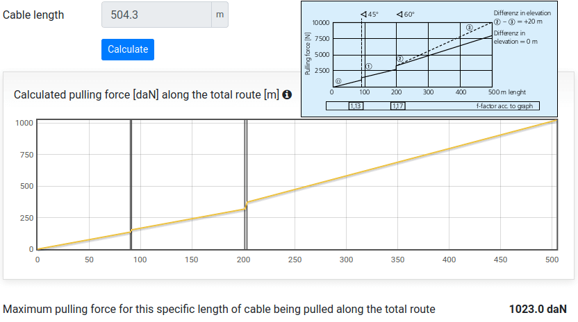 Forward direction pulling forces