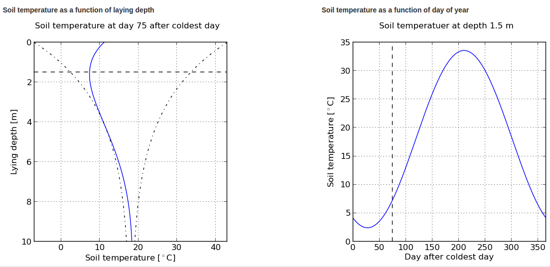 Soil temperature curves
