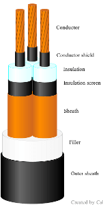 Unarmoured three-core cable with individual sheath