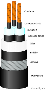 Armoured three-core cable without sheath/tape screen