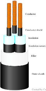 Unarmoured three-core cable without sheath/tape screen