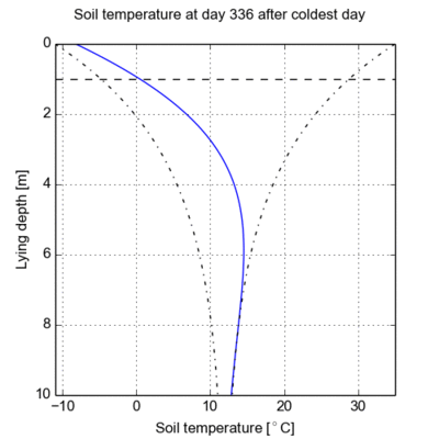 Annual soil temperature