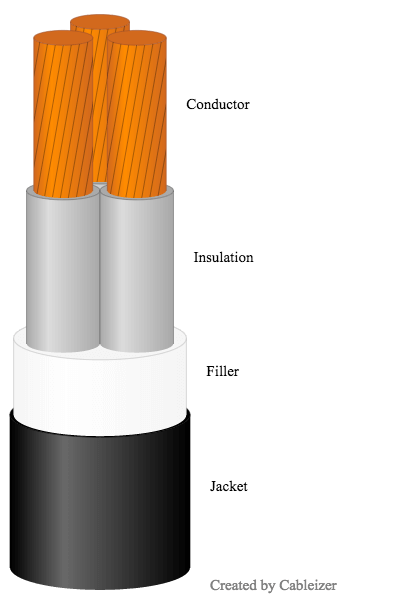 3-core belted with round conductors