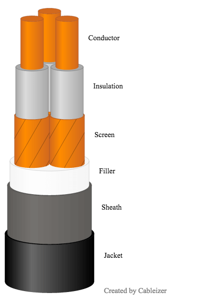 Three-core screened cable Three-core screened cable