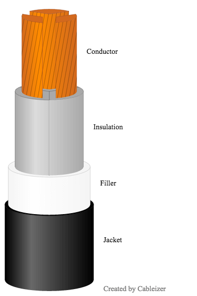 Three core belted cable with sector-shaped conductors 3-core belted with sector-shaped conductors