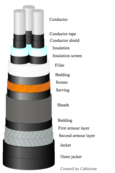 Three-core cable with common screen and sheath