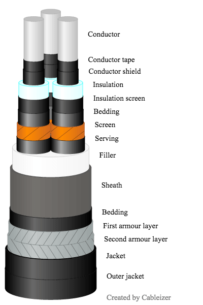 Three-core cable with separate screen and common sheath