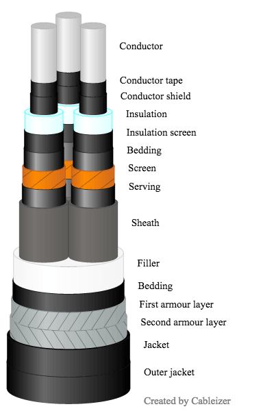 Three-core cable with separate screen and sheath