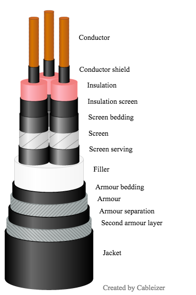 3D software model of a three-core cable with double armour and separation layer between the metallic armours