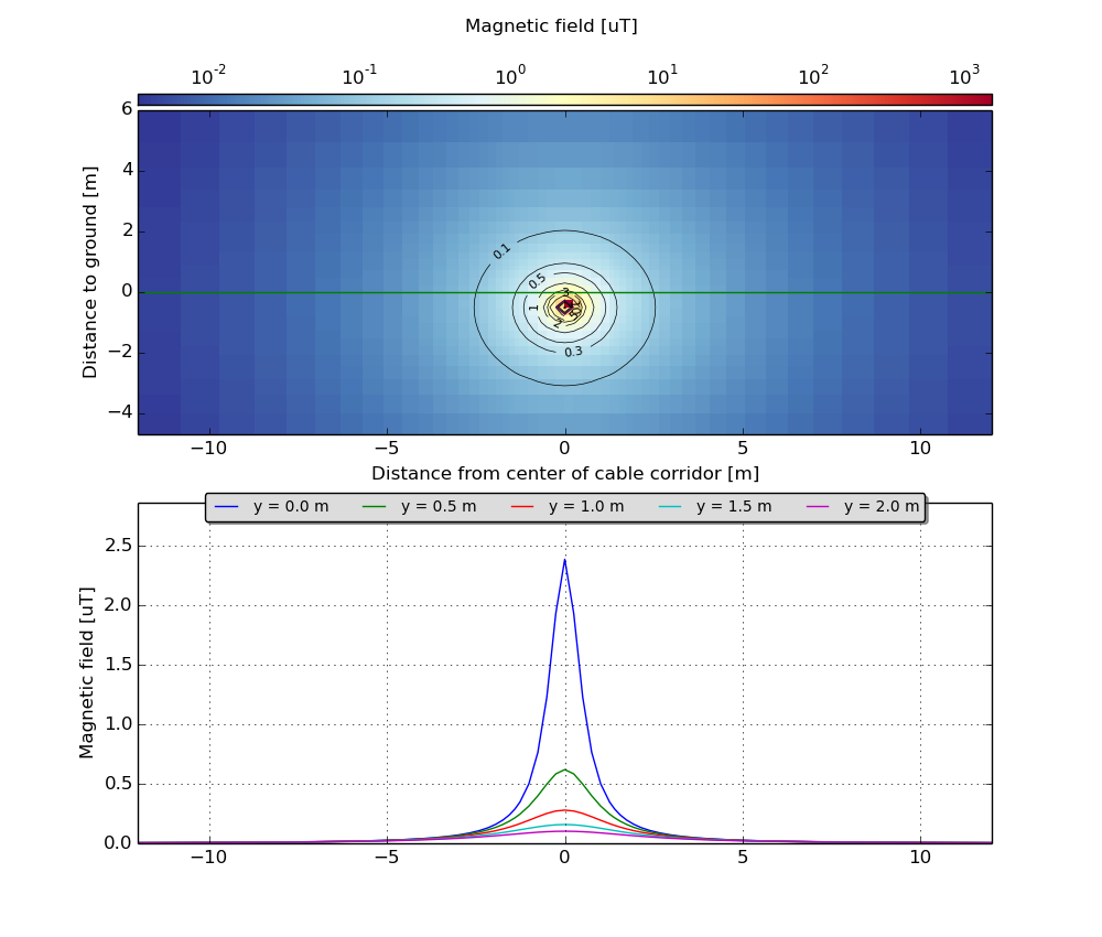 EMF for 1 x 2 phases