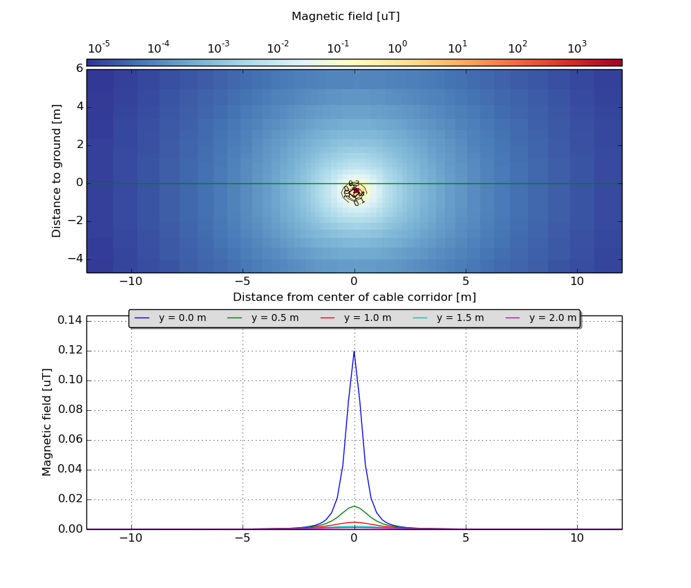 EMF for 2 x 2 phases