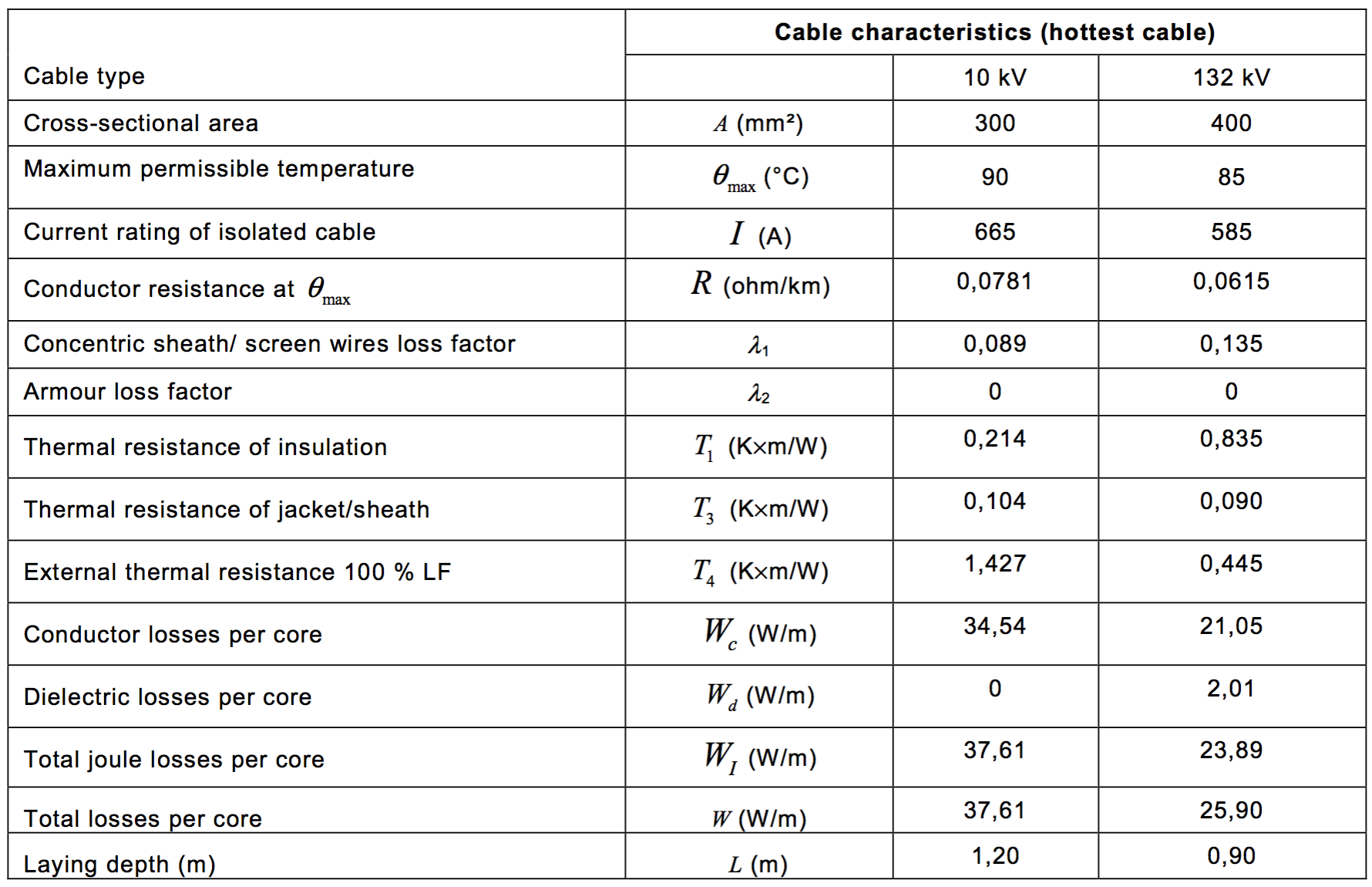 Cable and installation data
