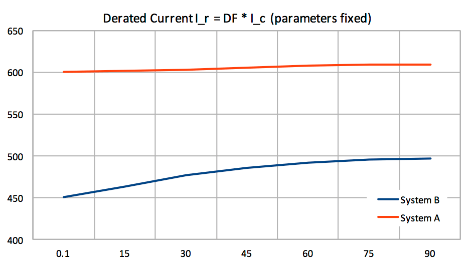 Derated current for different angles