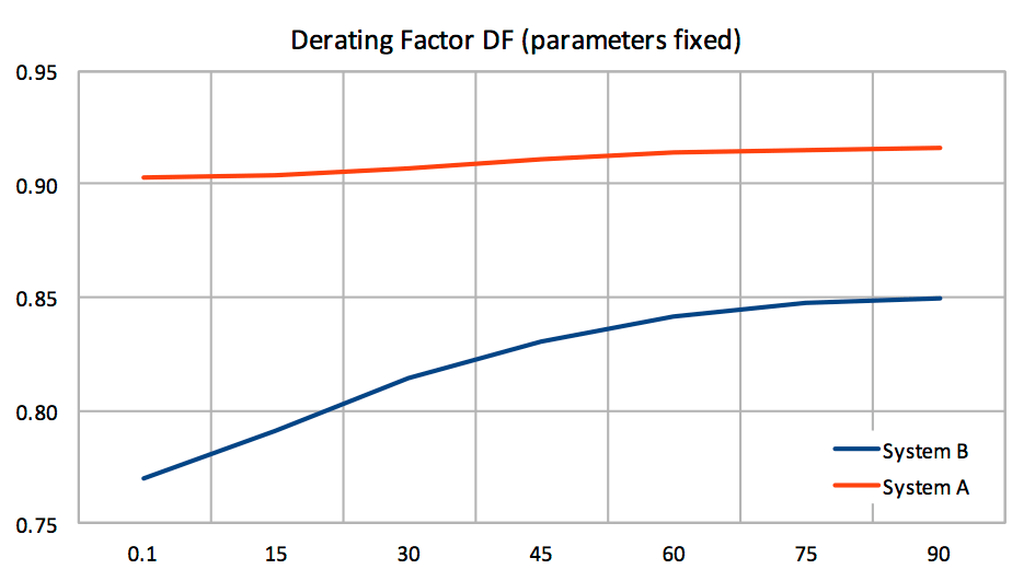 Derating factors for different angles