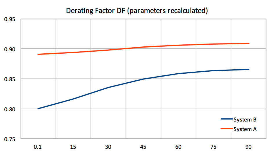 Derating factors for different angles