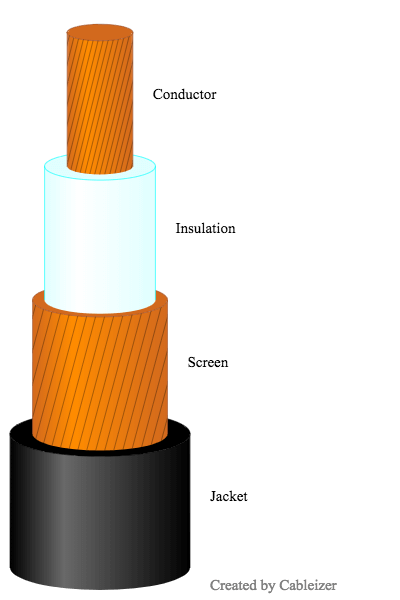 Concentric cable design in 3D
