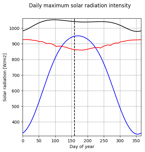Daily maximum solar radiation over the year