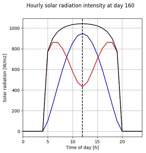 Hourly solar radiation at day 160