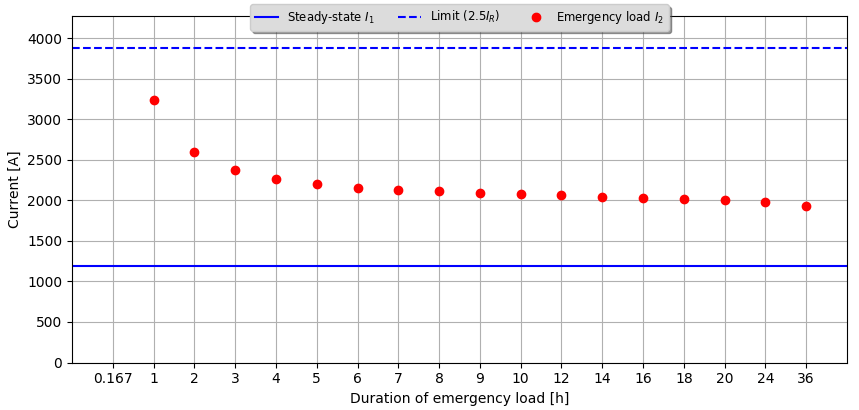 Emergency load currents at 85C