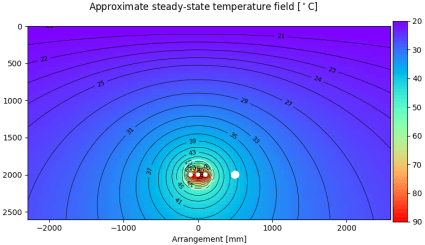 Second example temperature field