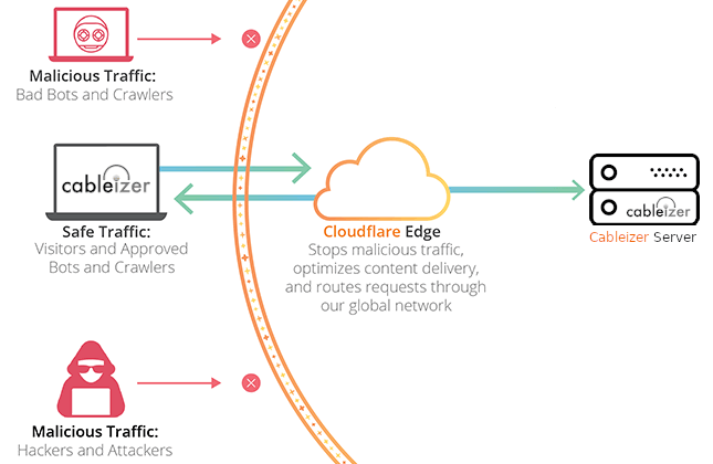 Cloudflare working principle