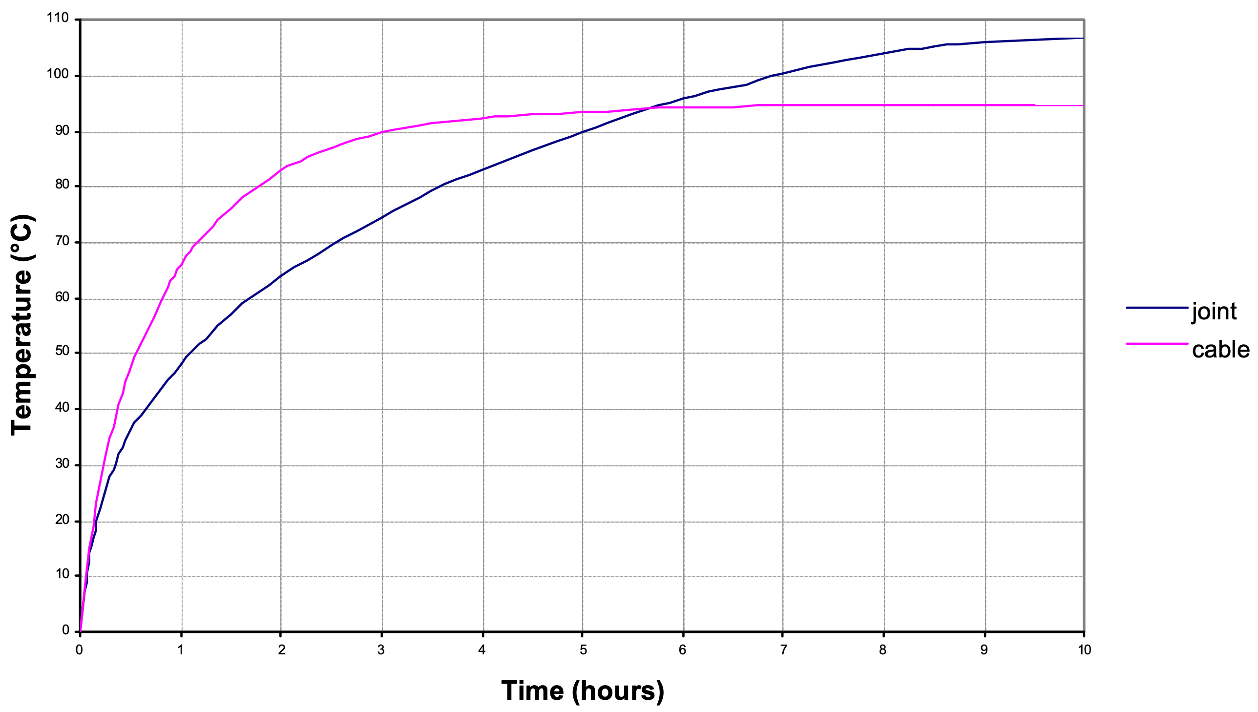 Cableizer - Blog post about "Thermal rating of HV cable accessories"