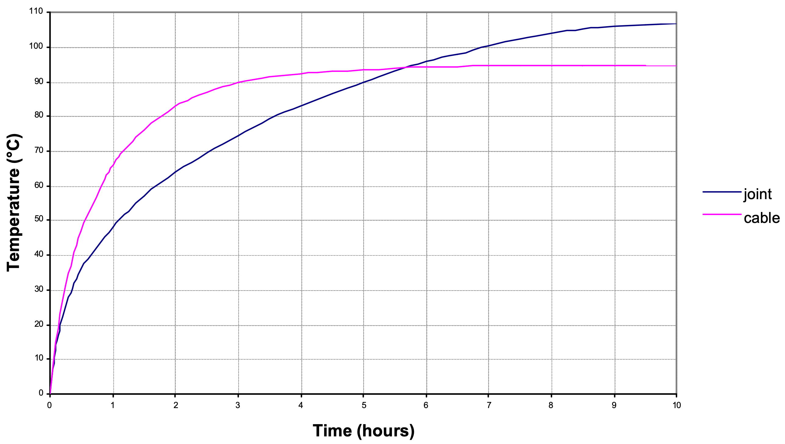 Heating curve