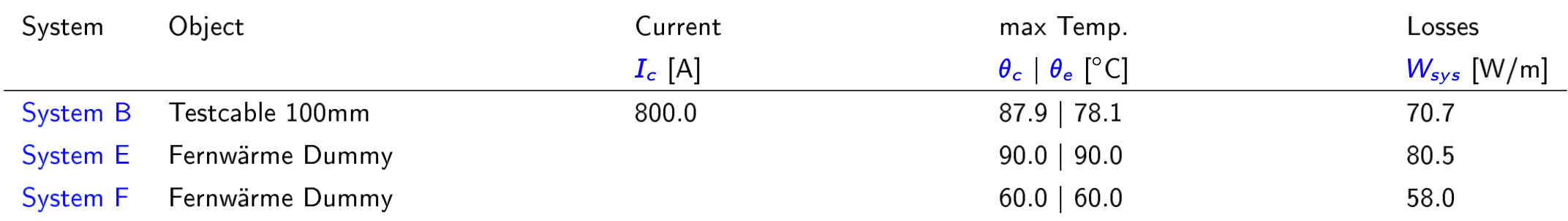 Results with a barrier next to heat source