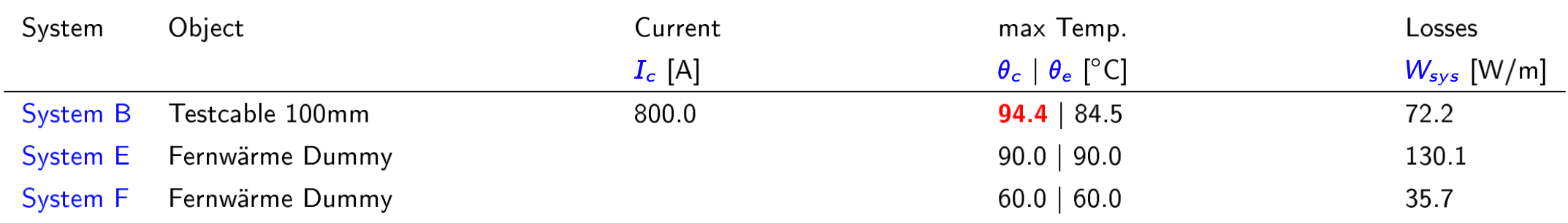 Results with a barrier in the middle