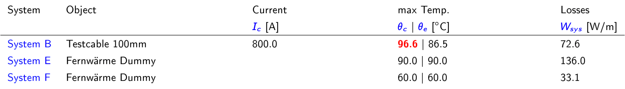 Results with a barrier nearby