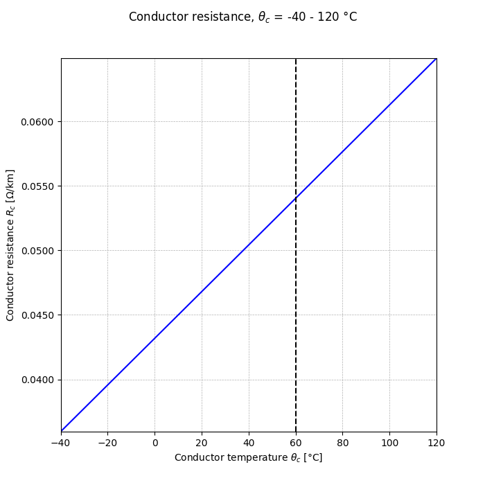 output over temperature range