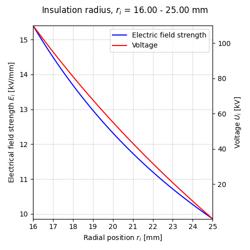 Electrical field strength and voltage across insulation
