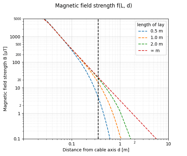 twisted cables magnetic field plot