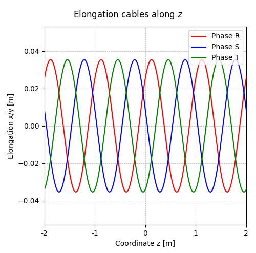 Twisted cables in 2D