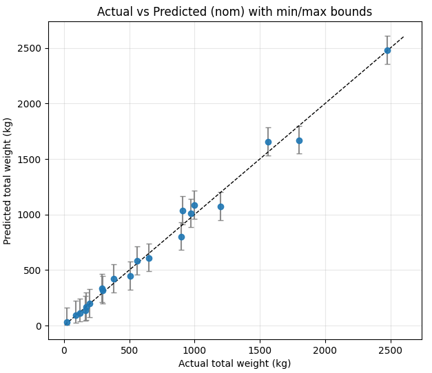 Cable drum actual vs predicted values
