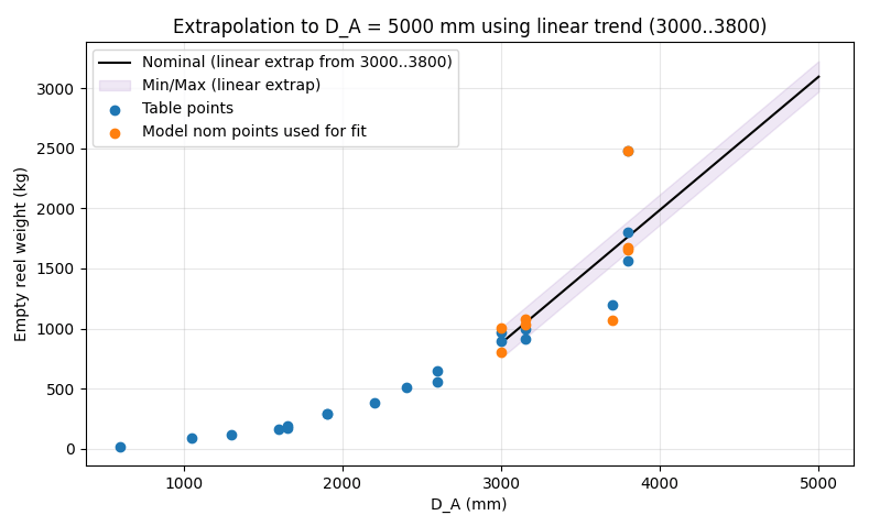 Cable drum extrapolation