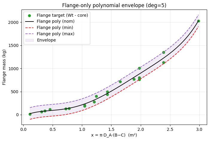 Cable drum polynominal envelopes