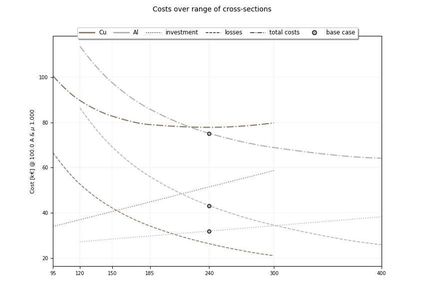 cables operated at 100 A