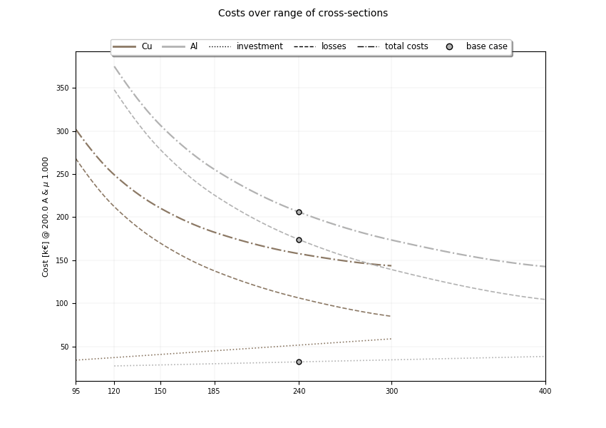 cables operated at 200 A