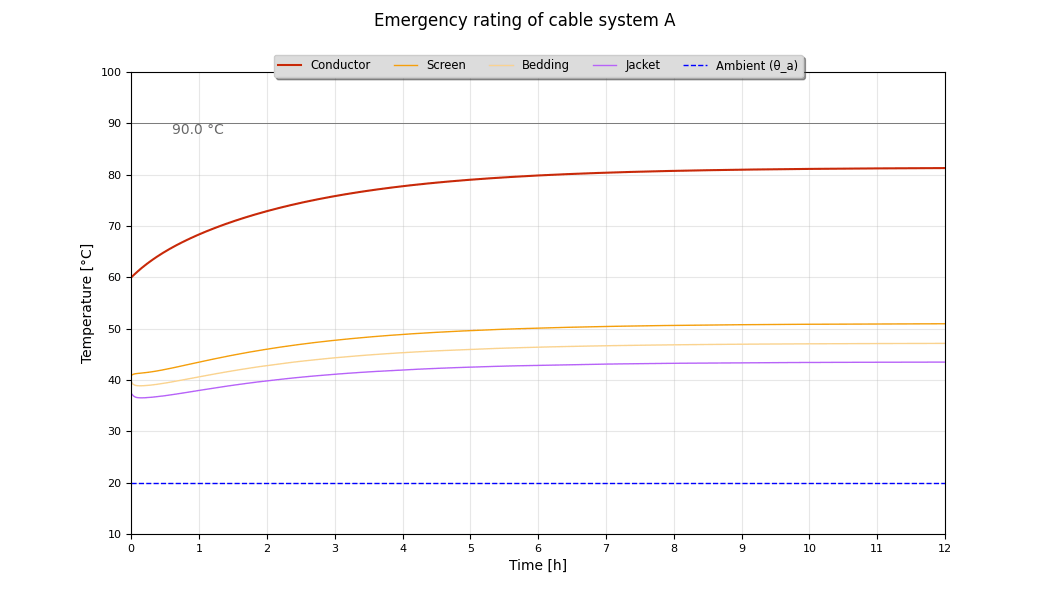 temperatures of system A @ 1500 A with LF = 0.8