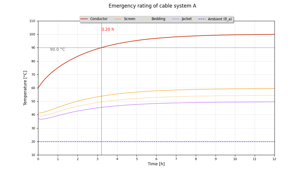 temperatures of system A @ 1500 A with LF = 1.0