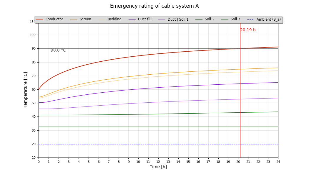 temperatures of system A @ 1200 A cable in duct