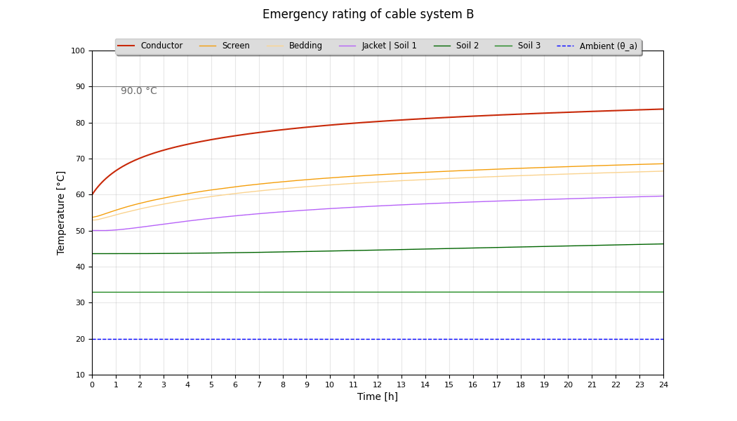 temperatures of system B @ 1200 A directly buried