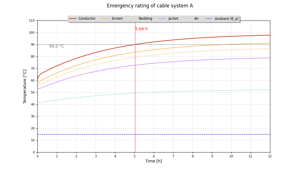 temperatures of system A @ 600 A