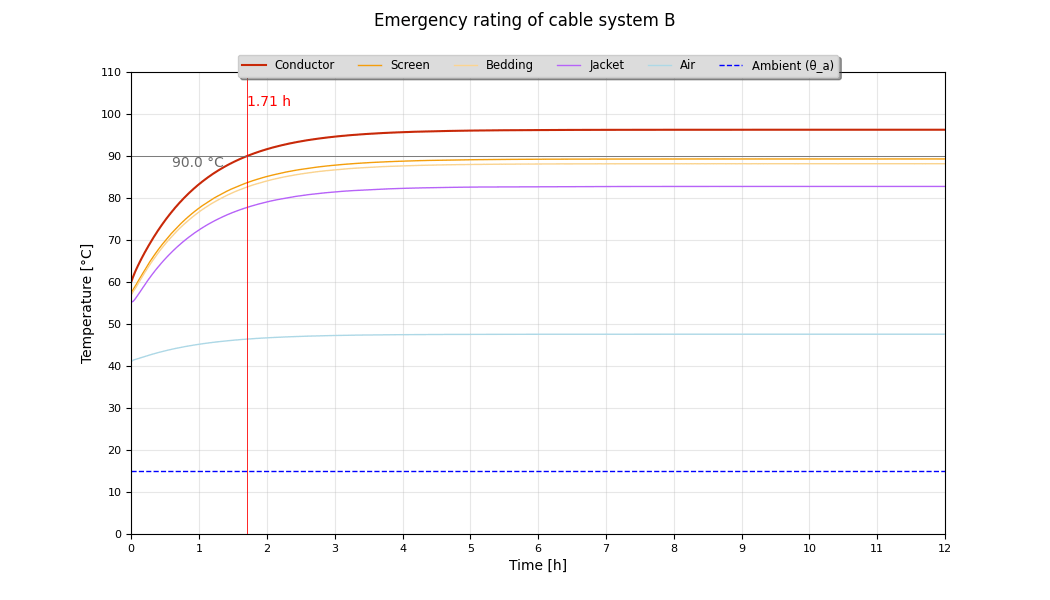 temperatures of system B @ 700 A
