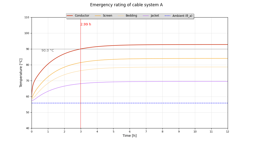 temperatures of system A @ 650 A