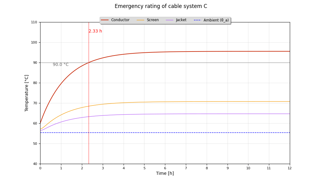 temperatures of system C @ 1400 A