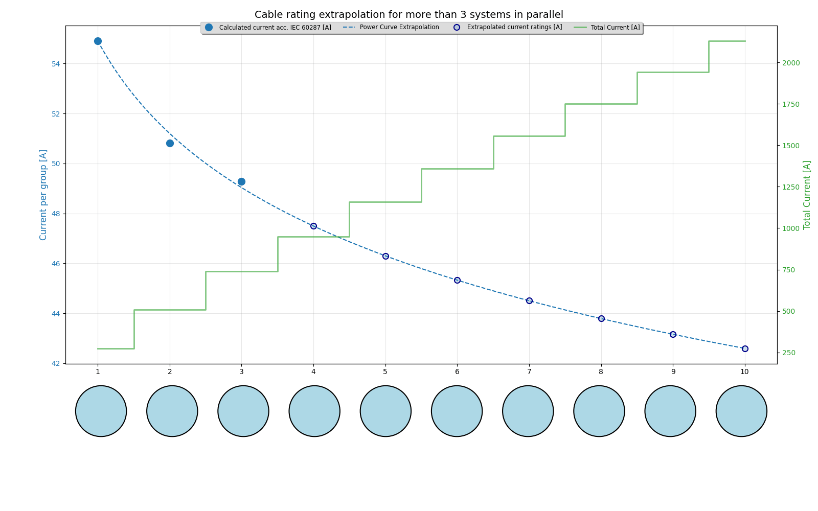 current ratings per cable descreasing and total multiplied by 5 cables per duct