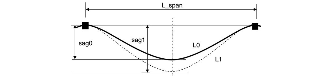 Sag - downward vertical deflection