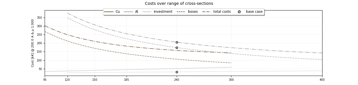 Economic optimization of power cables (ECO)